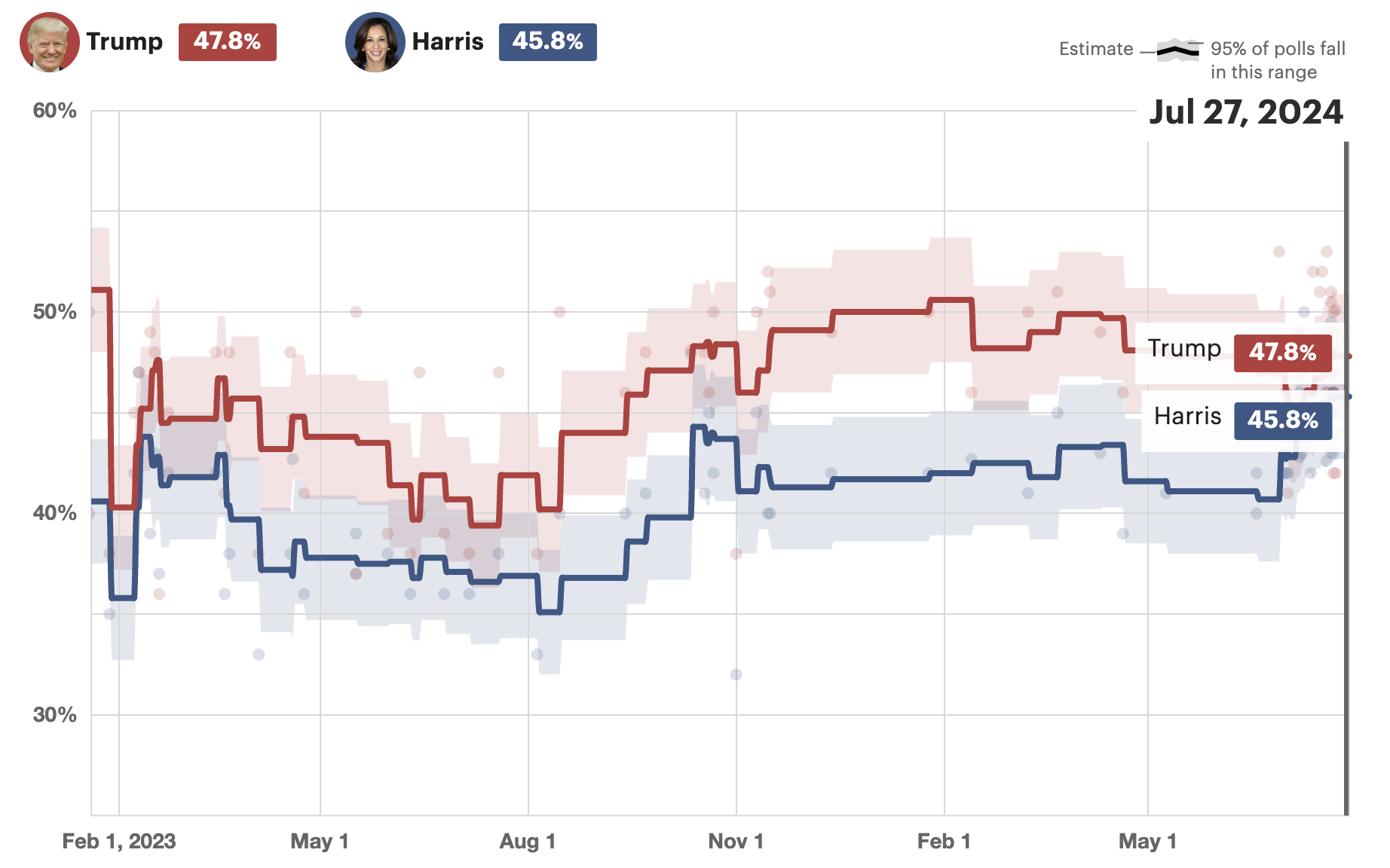 Polling