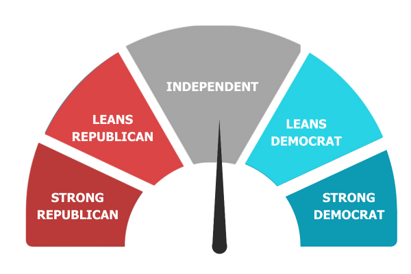 Strong Republican to Strong Democrat